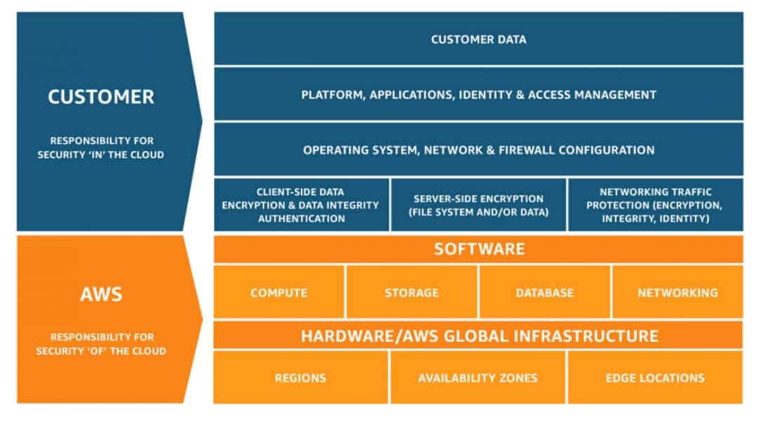 Audit and Compliance requirements for cloud backup solutions