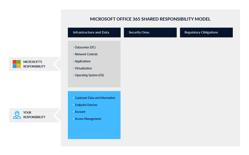 Microsoft Office 365 Shared Responsibility