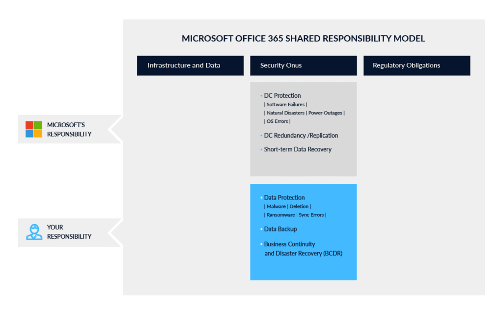 About the Microsoft Shared Responsibility Model | CloudAlly