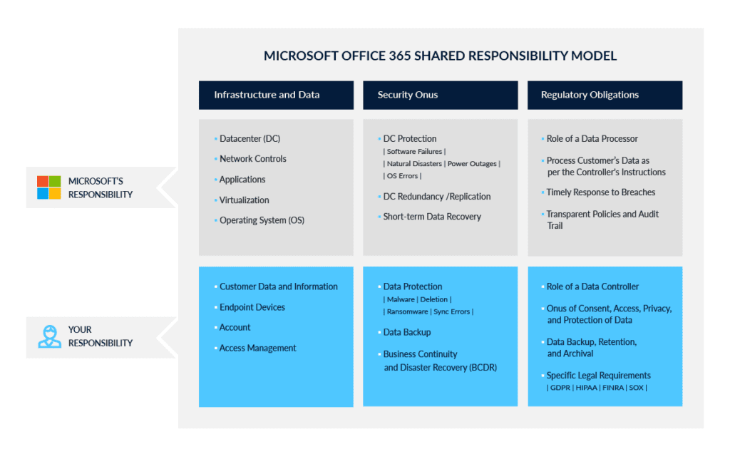 About the Microsoft Shared Responsibility Model | CloudAlly