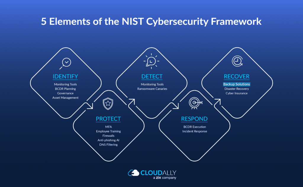 Five elements of the NIST cybersecurity framework