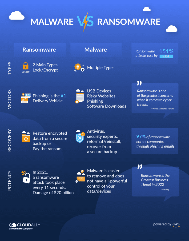 malware vs ransomware - what's the difference between them - infographic