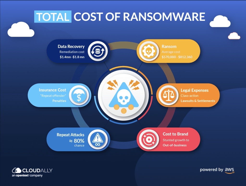 infographic: The total cost of a ransomware attack 